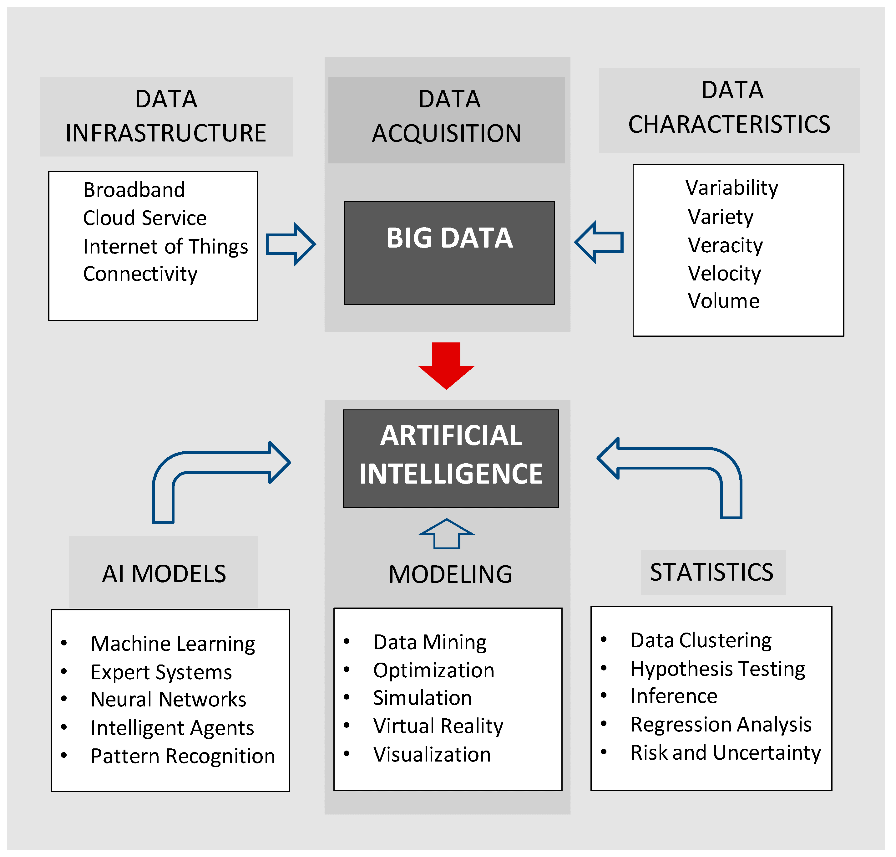 AI Modeling