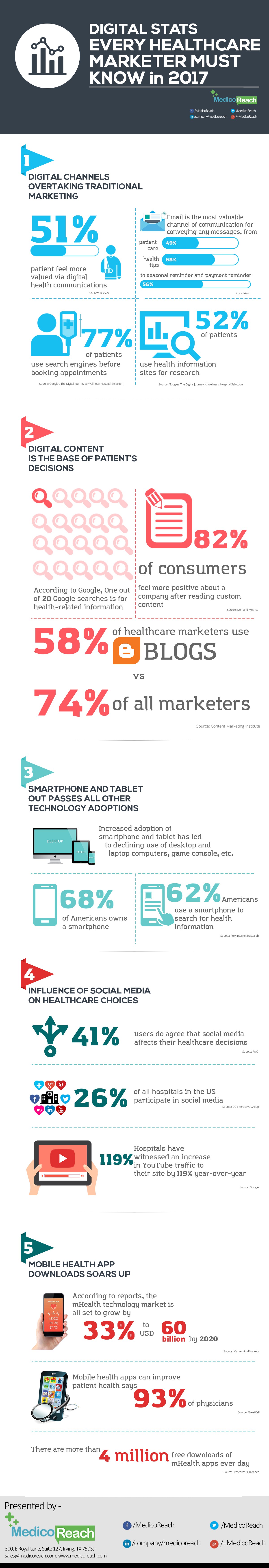 Healthcare Stats Every Digital Marketer Must Know In 2017