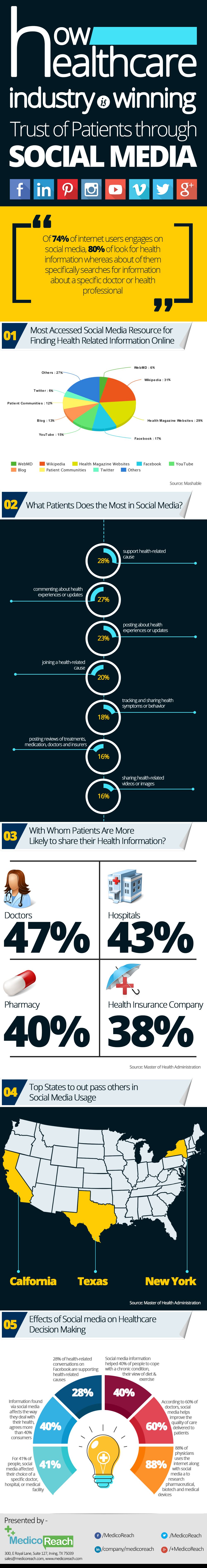 how-healthcare-industry-is-winning-the-trust-of-patients-through-social-media-1