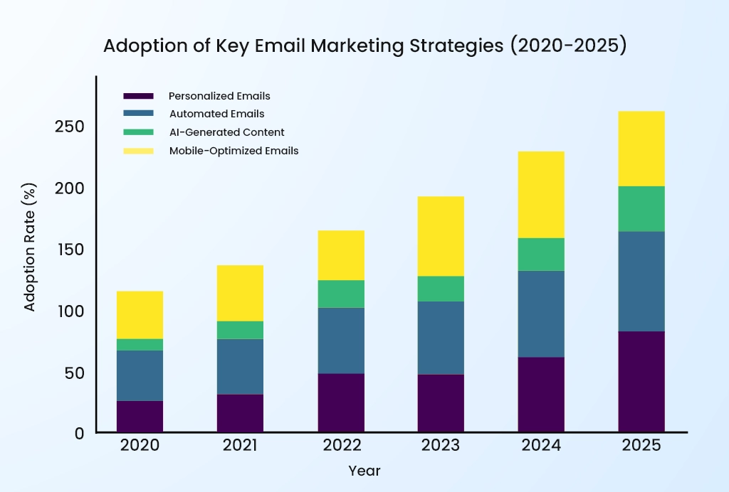 Stats about Adoption of Healthcare Email Marketing Strategies