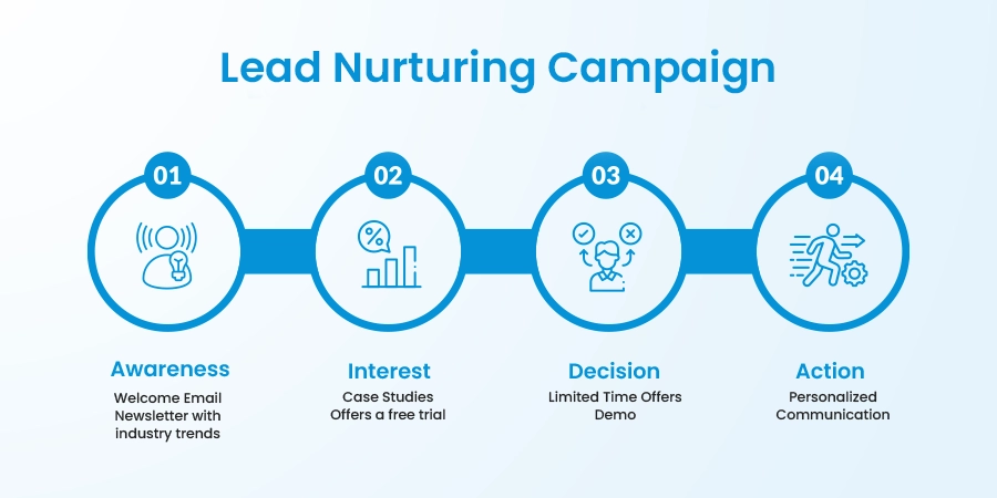 Healthcare Lead Nurturing Campaign