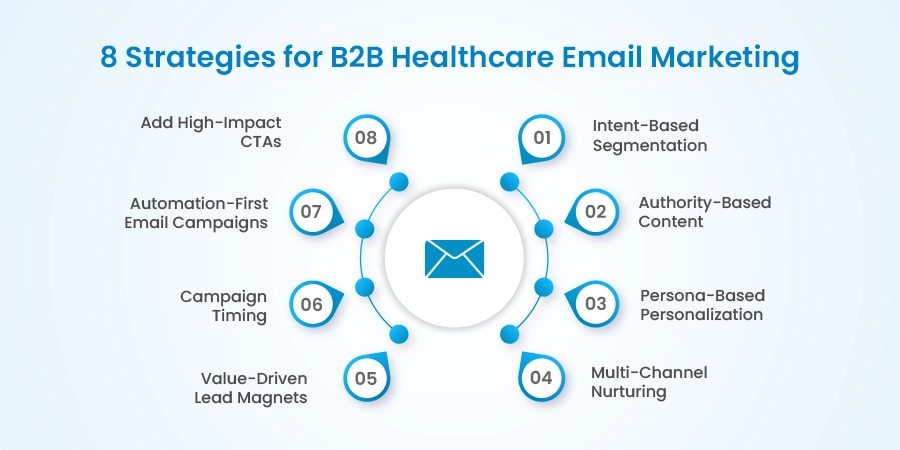 Strategies For B2B Healthcare Email Marketing