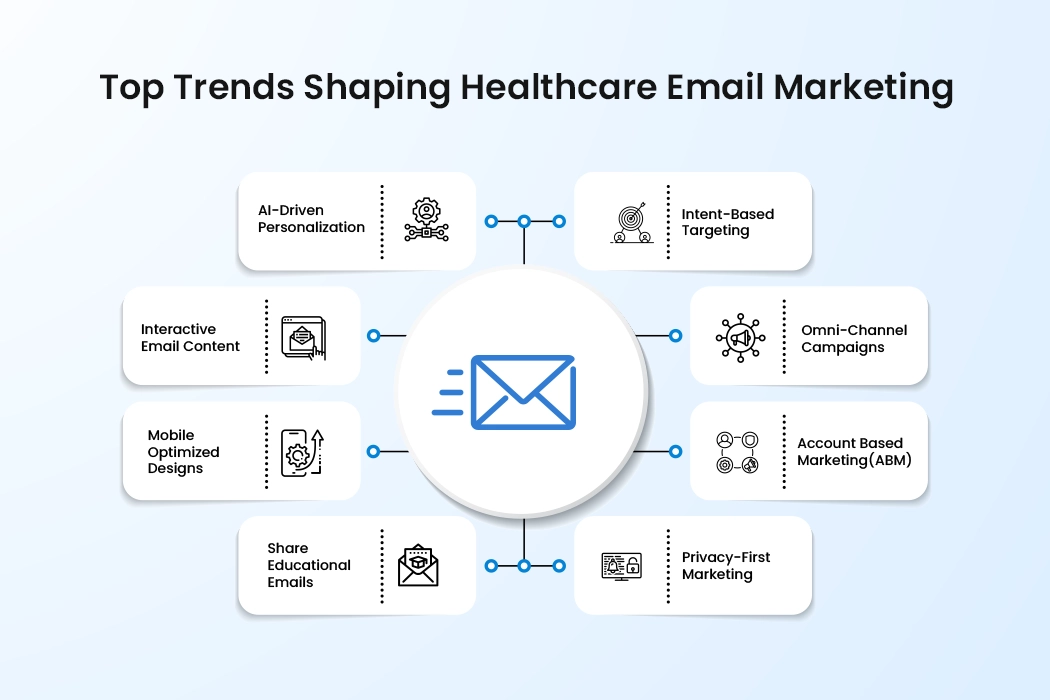 Top Trends Shaping Healthcare Email Marketing
