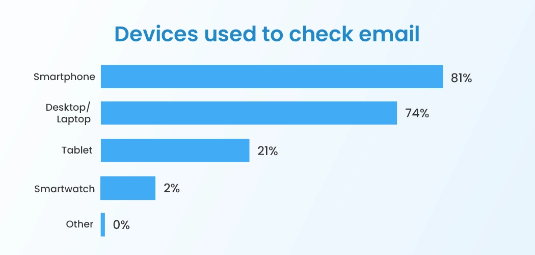 Devices used regularly check emails