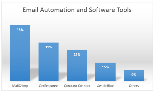 Email Automation Software Tools