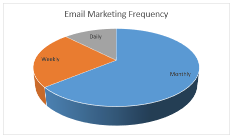 Email Marketing Frequency