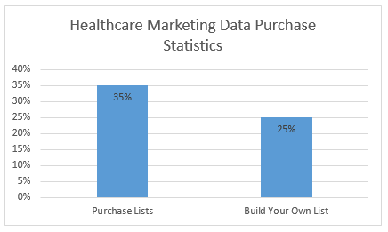 Healthcare Marketing Data Purchase Statistics