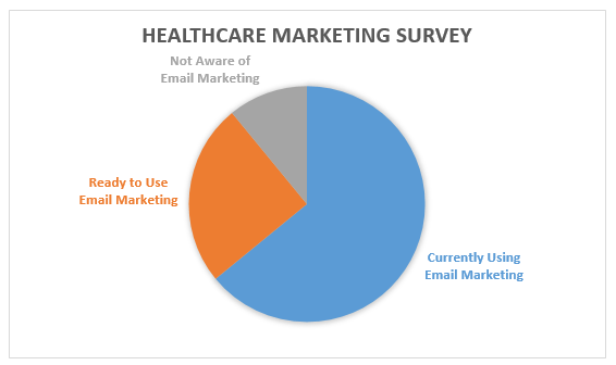 healthcare marketing survey