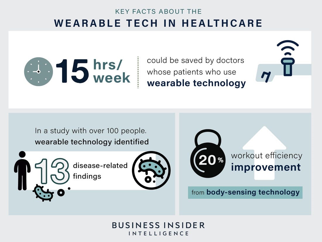 Wearable tech in healthcare