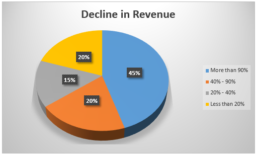 Decline in Revenue