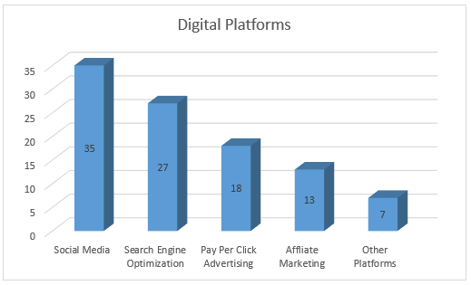 Digital Platforms Survey