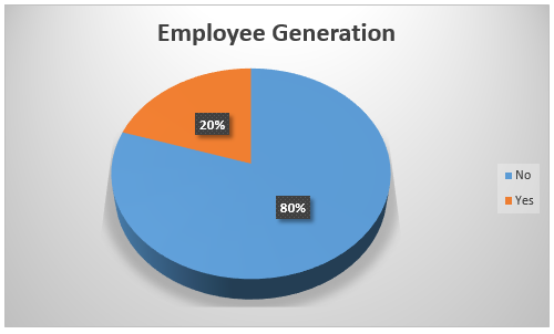 Employee Generation
