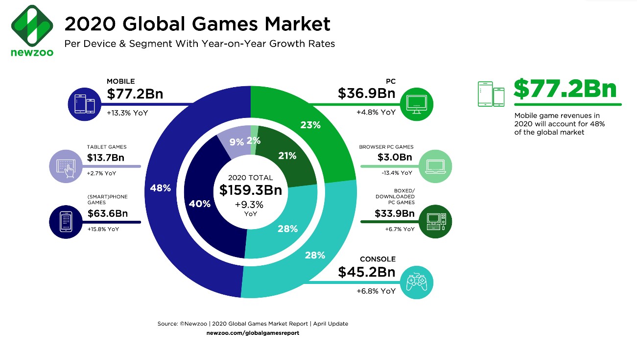 2020 global games market