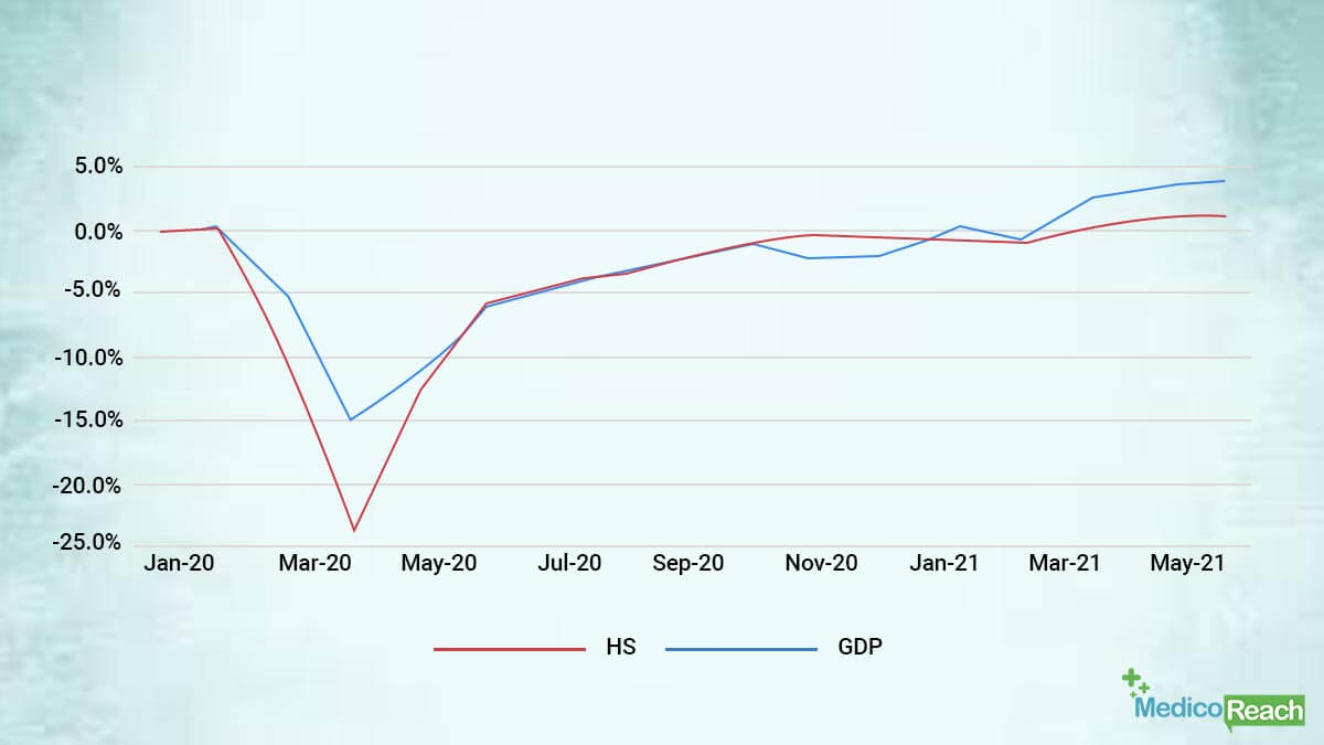 Change In National Health Spending And GDP