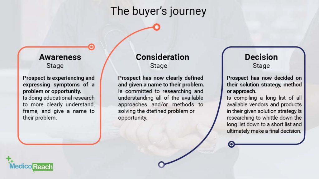 buyers journey process