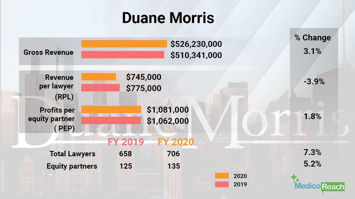 Duane Morris Llp Revenue Stats - MR