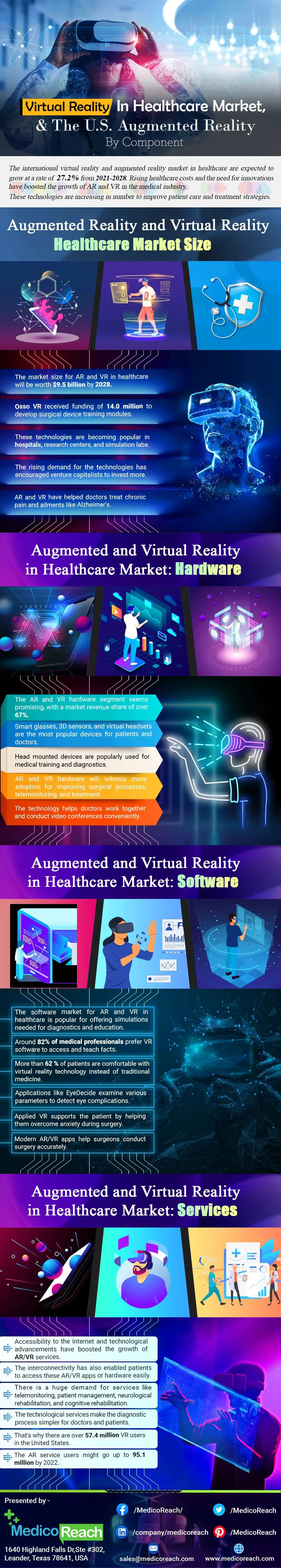The U.S. Augmented Reality & Virtual Reality In Healthcare Market, By Component