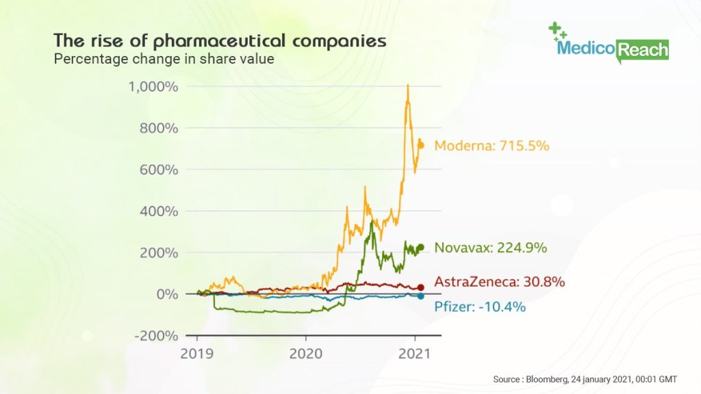 Biotech Graph Rises Immediately Post Pandemic