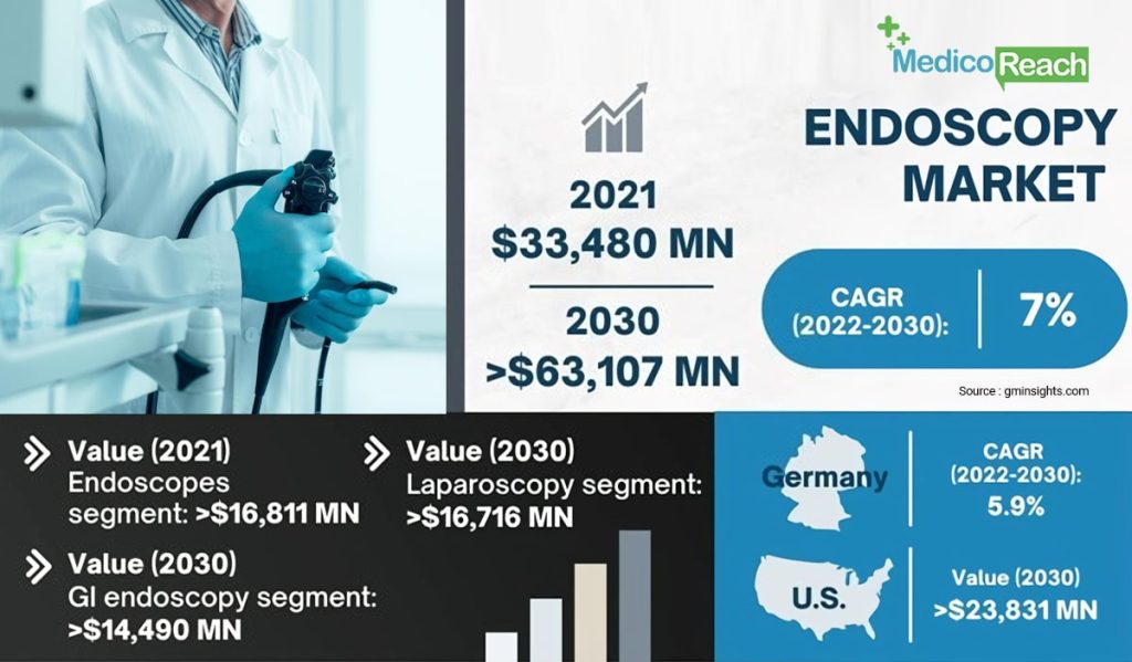 Endoscopy Market