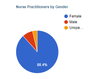 Nurse Practitioners by Gender