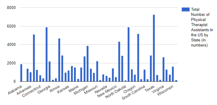 Total Number of Physical Therapist Assistants in the US by State (in numbers)