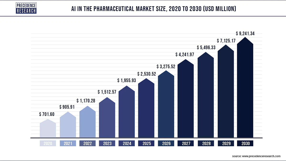 Artificial Intelligence to Accelerate Innovation