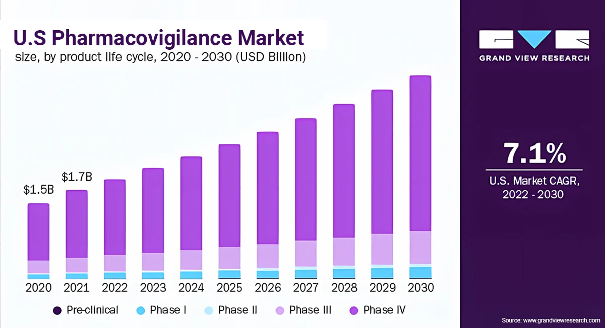 The Emergence of the Pharmacovigilance Market