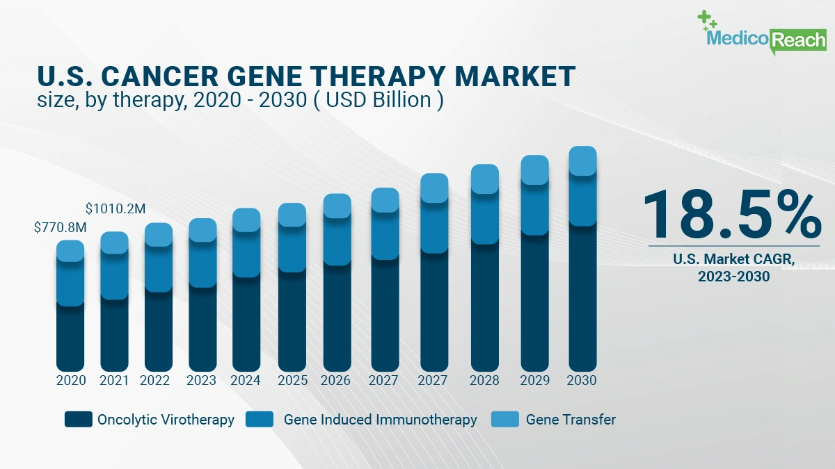 Gene Therapy