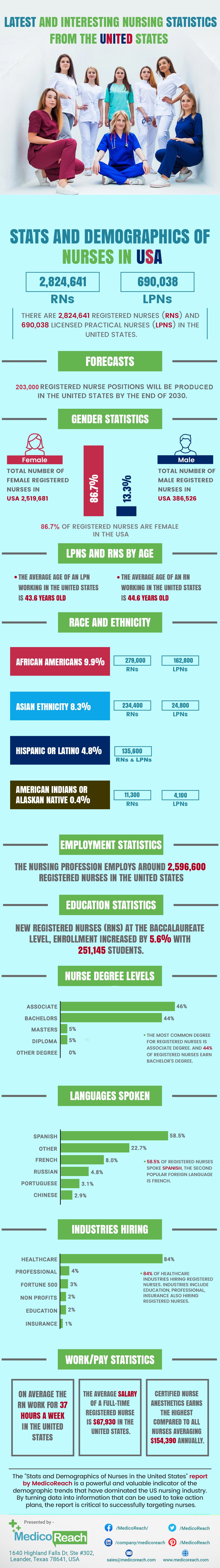 Stats and Demographics of Nurses in USA