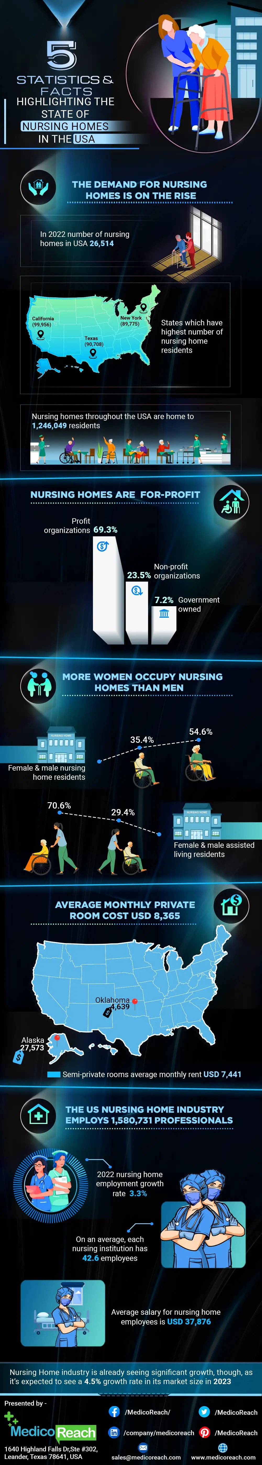 5 Statistics And Facts Highlighting The State of Nursing Homes In The USA