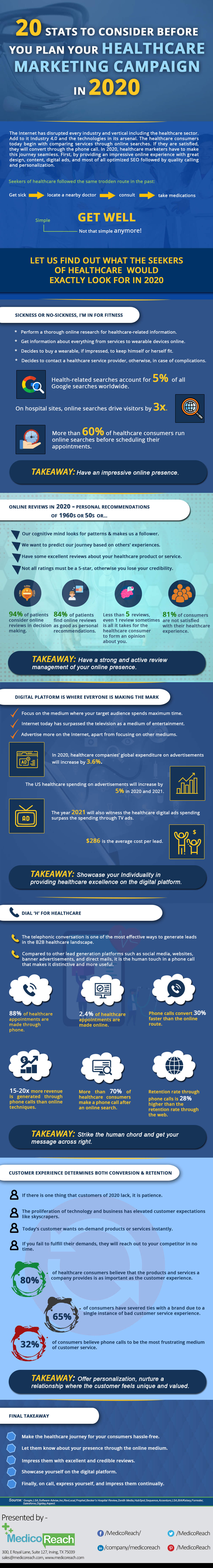 20 Stats to Consider Before You Plan Your Healthcare Marketing Campaign in 2020