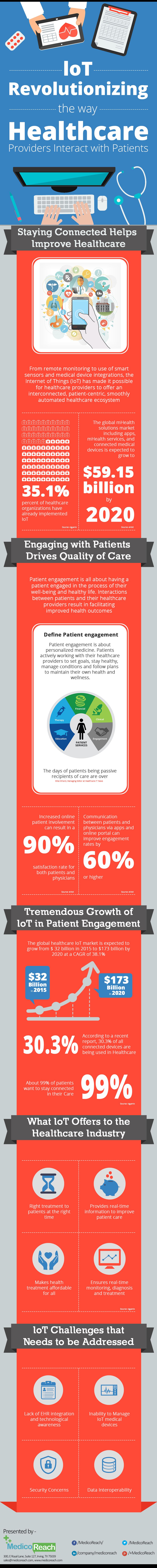 IoT Revolutionizing The Way Healthcare Providers Interact With Patients