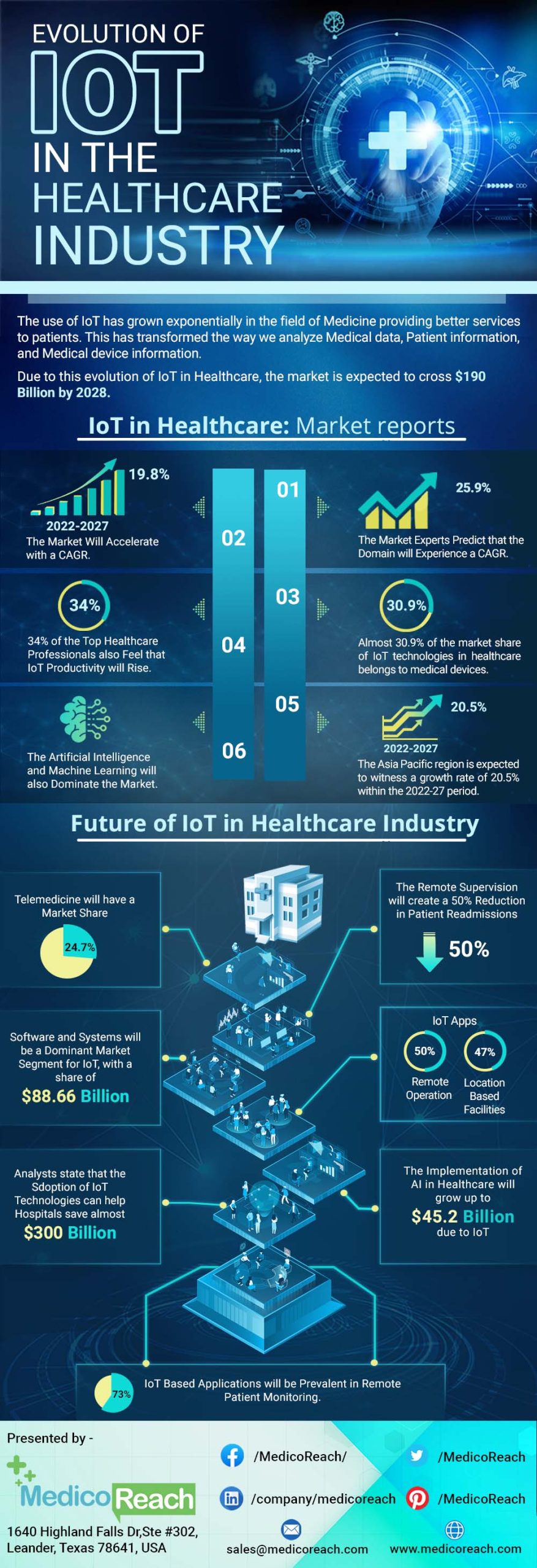 Evolution of IOT in Healthcare industry