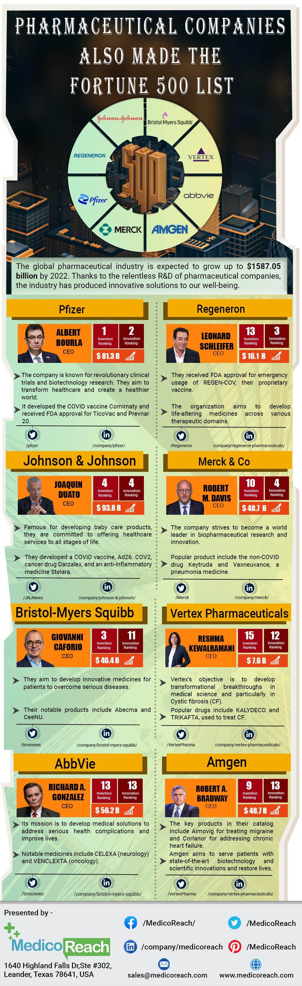 Pharmaceutical Companies Also Made the Fortune 500 List