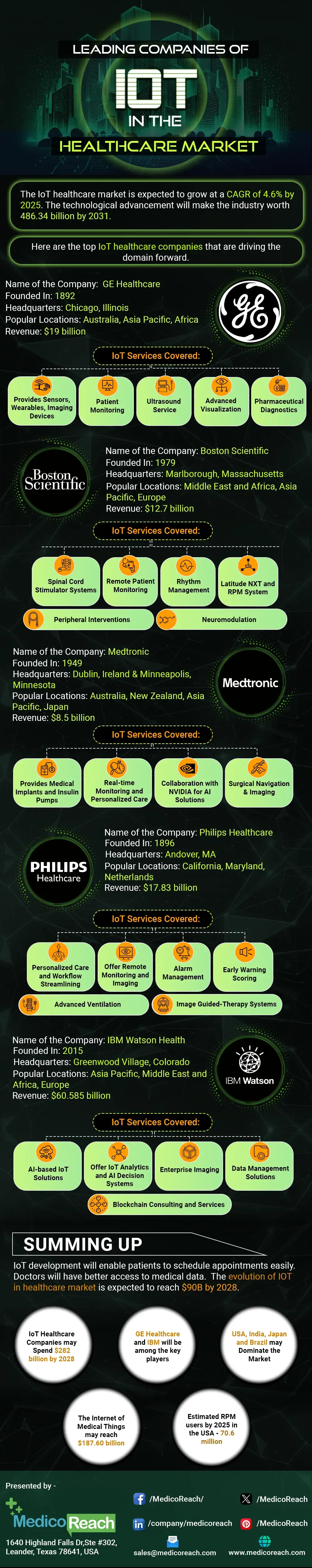 Leading Companies of IoT in the Healthcare Market
