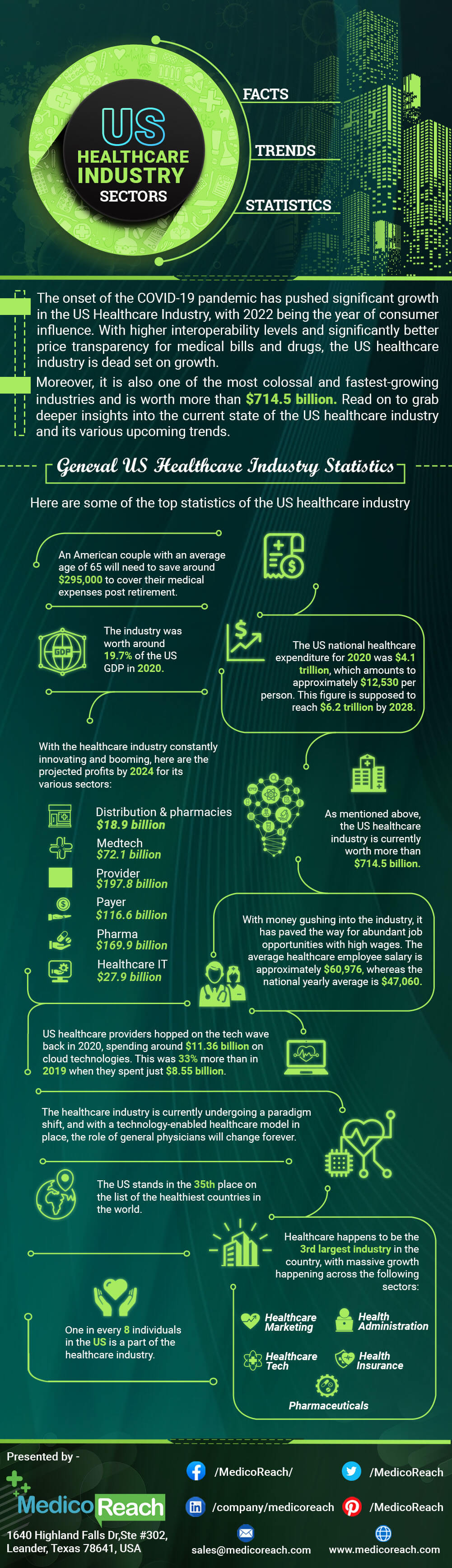 US Healthcare Industry Sectors: Facts, Trends, & Statistics
