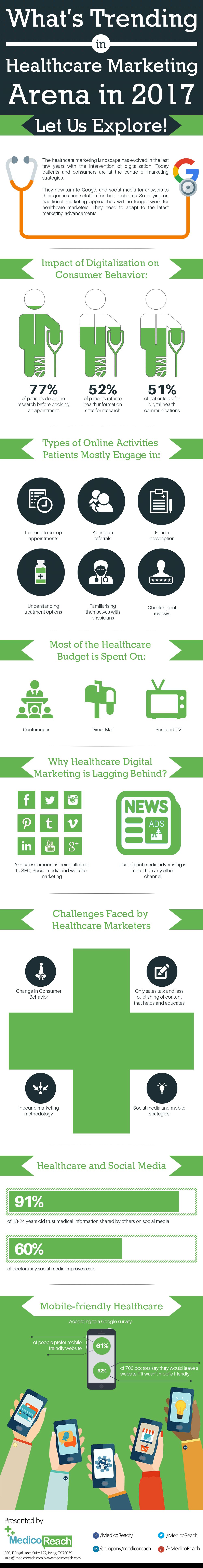 What’s trending in Healthcare Marketing arena in 2017