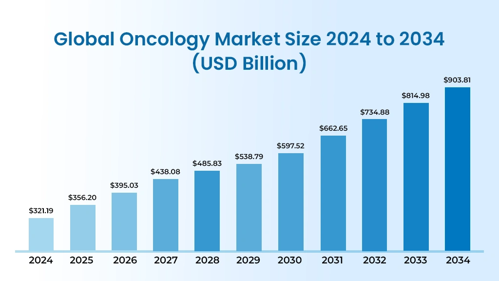 Global Oncology Market Size