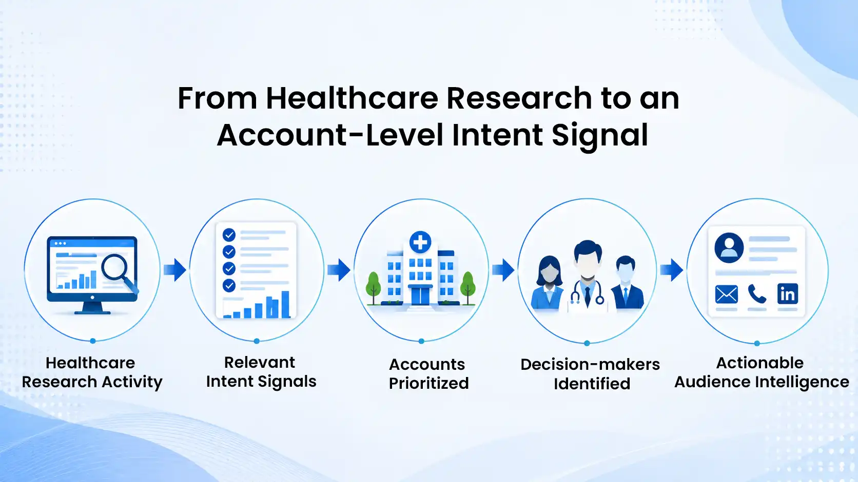 From Healthcare Research to an Account-Level Intent Signal Steps